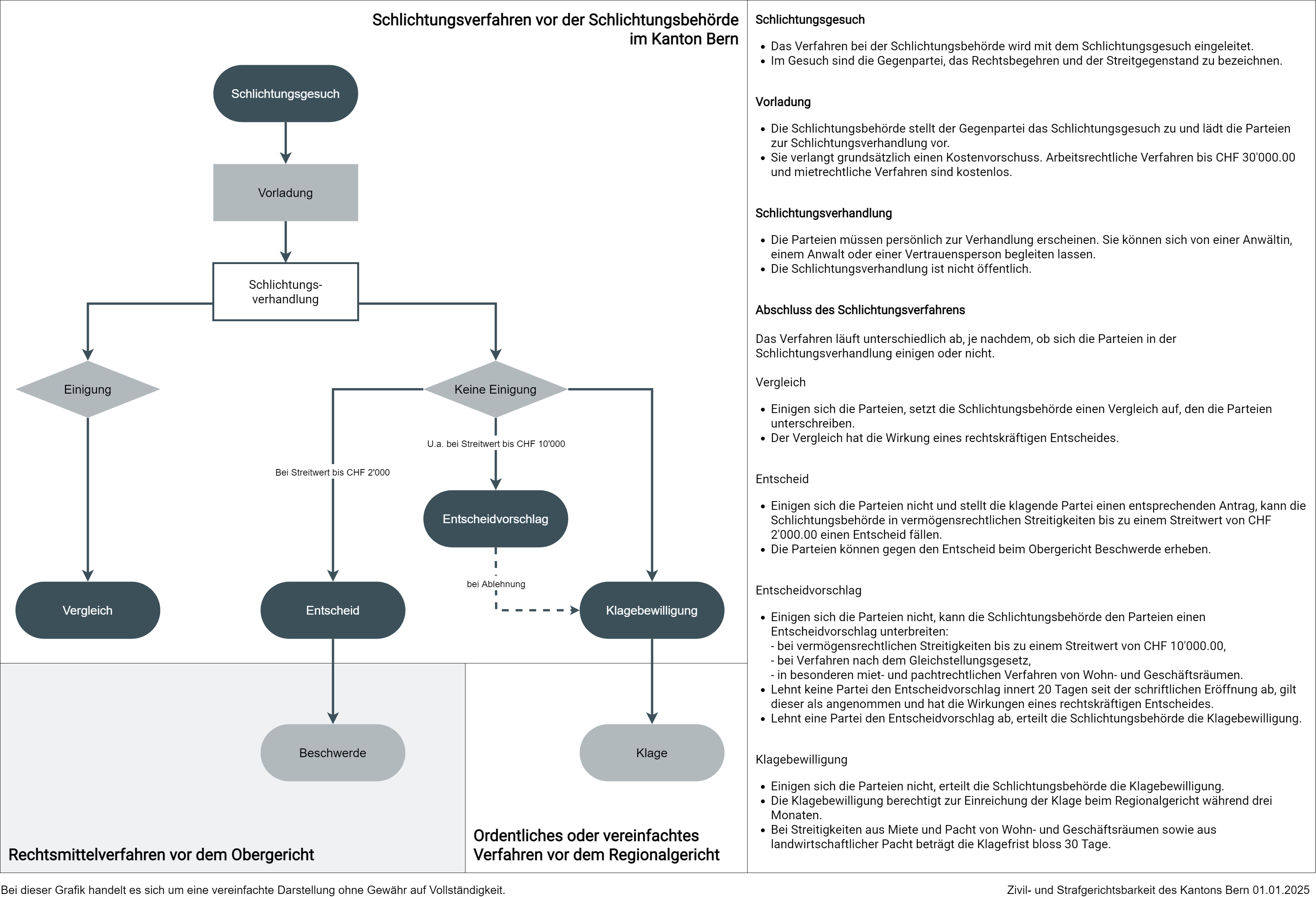 Beschreibung Schlichtungsgesuch: Das Verfahren bei der Schlichtungsbehörde wird mit dem Schlichtungsgesuch eingeleitet. Im Gesuch sind die Gegenpartei, das Rechtsbegehren und der Streitgegenstand zu bezeichnen. Vorladung: Die Schlichtungsbehörde stellt der Gegenpartei das Schlichtungsgesuch zu und lädt die Parteien zur Schlichtungsverhandlung vor. Sie verlangt grundsätzlich einen Kostenvorschuss. Arbeitsrechtliche Verfahren bis CHF 30'000.00 und mietrechtliche Verfahren sind kostenlos. Schlichtungsverhandlung: Die Parteien müssen persönlich zur Verhandlung erscheinen. Sie können sich von einer Anwältin, einem Anwalt oder einer Vertrauensperson begleiten lassen. Die Schlichtungsverhandlung ist nicht öffentlich. Abschluss des Schlichtungsverfahrens: Das Verfahren läuft unterschiedlich ab, je nachdem, ob sich die Parteien in der Schlichtungsverhandlung einigen oder nicht. Vergleich: Einigen sich die Parteien, setzt die Schlichtungsbehörde einen Vergleich auf, den die Parteien unterschreiben. Der Vergleich hat die Wirkung eines rechtskräftigen Entscheides. Entscheid: Einigen sich die Parteien nicht und stellt die klagende Partei einen entsprechenden Antrag, kann die Schlichtungsbehörde in vermögensrechtlichen Streitigkeiten bis zu einem Streitwert von CHF 2'000.00 einen Entscheid fällen. Die Parteien können gegen den Entscheid beim Obergericht Beschwerde erheben. Entscheidvorschlag: Einigen sich die Parteien nicht, kann die Schlichtungsbehörde den Parteien einen Entscheidvorschlag unterbreiten: - bei vermögensrechtlichen Streitigkeiten bis zu einem Streitwert von CHF 10'000.00, - bei Verfahren nach dem Gleichstellungsgesetz, - in besonderen miet- und pachtrechtlichen Verfahren von Wohn- und Geschäftsräumen. Lehnt keine Partei den Entscheidvorschlag innert 20 Tagen seit der schriftlichen Eröffnung ab, gilt dieser als angenommen und hat die Wirkungen eines rechtskräftigen Entscheides. Lehnt eine Partei den Entscheidvorschlag ab, erteilt die Schlichtungsbehörde die Klagebewilligung. Klagebewilligung: Einigen sich die Parteien nicht, erteilt die Schlichtungsbehörde die Klagebewilligung. Die Klagebewilligung berechtigt zur Einreichung der Klage beim Regionalgericht während drei Monaten. Bei Streitigkeiten aus Miete und Pacht von Wohn- und Geschäftsräumen sowie aus landwirtschaftlicher Pacht beträgt die Klagefrist bloss 30 Tage. Hinweis: Bei dieser Grafik handelt es sich um eine vereinfachte Darstellung ohne Gewähr auf Vollständigkeit.