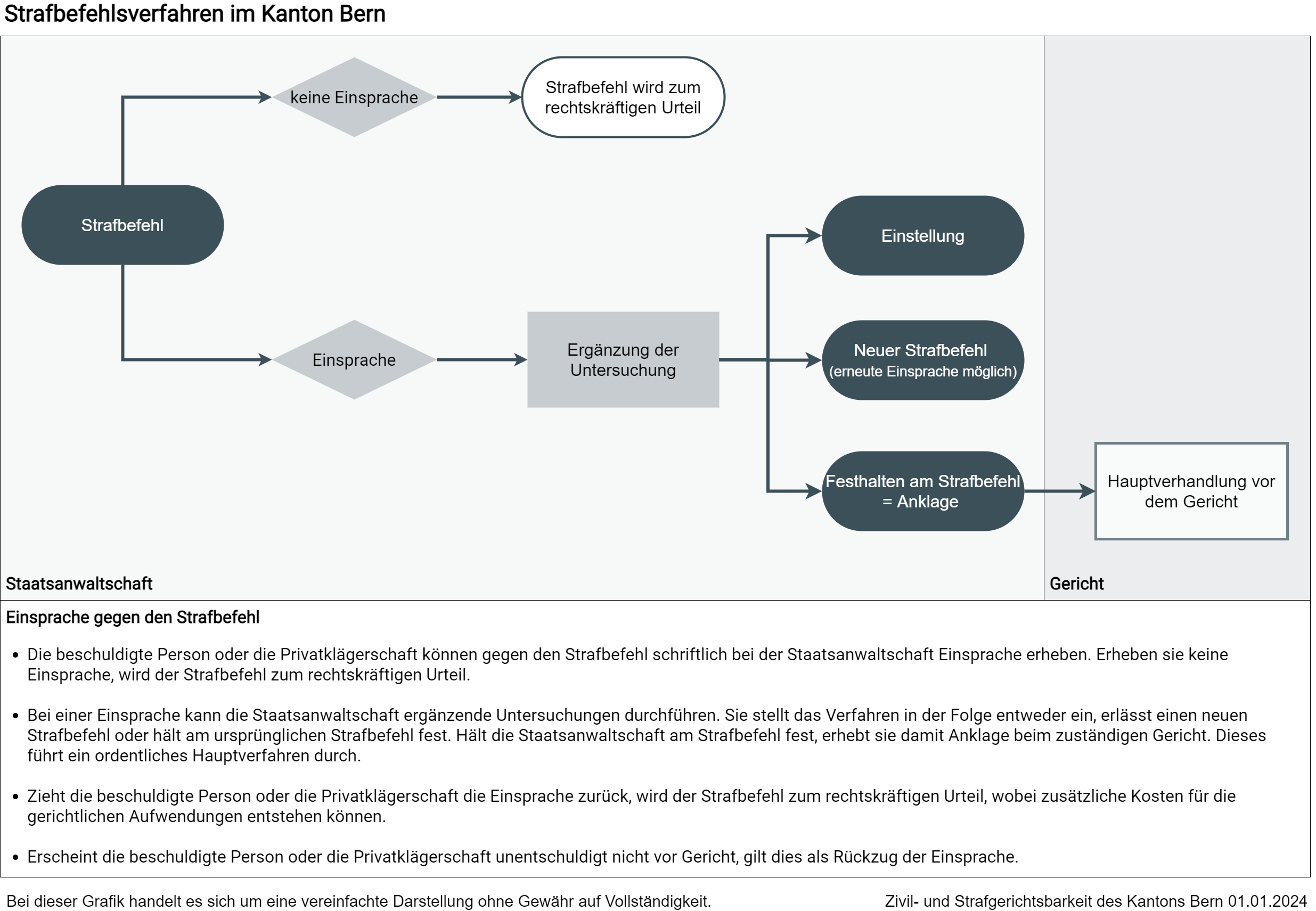 Einsprache gegen den Strafbefehl: Die beschuldigte Person oder die Privatklägerschaft kann gegen den Strafbefehl schriftlich bei der Staatsanwaltschaft Einsprache erheben. Erheben sie keine Einsprache, wird der Strafbefehl zum rechtskräftigen Urteil. Bei einer Einsprache kann die Staatsanwaltschaft ergänzende Untersuchungen durchführen. Sie stellt das Verfahren in der Folge entweder ein, erlässt einen neuen Strafbefehl oder hält am ursprünglichen Strafbefehl fest. Hält die Staatsanwaltschaft am Strafbefehl fest, erhebt sie damit Anklage beim zuständigen Gericht. Dieses führt ein ordentliches Hauptverfahren durch. Zieht die beschuldigte Person oder die Privatklägerschaft die Einsprache zurück, wird der Strafbefehl zum rechtskräftigen Urteil, wobei zusätzliche Kosten für die gerichtlichen Aufwendungen entstehen können. Erscheint die beschuldigte Person oder die Privatklägerschaft unentschuldigt nicht vor Gericht, gilt dies als Rückzug der Einsprache. Hinweis: Bei dieser Grafik handelt es sich um eine vereinfachte Darstellung ohne Gewähr auf Vollständigkeit.