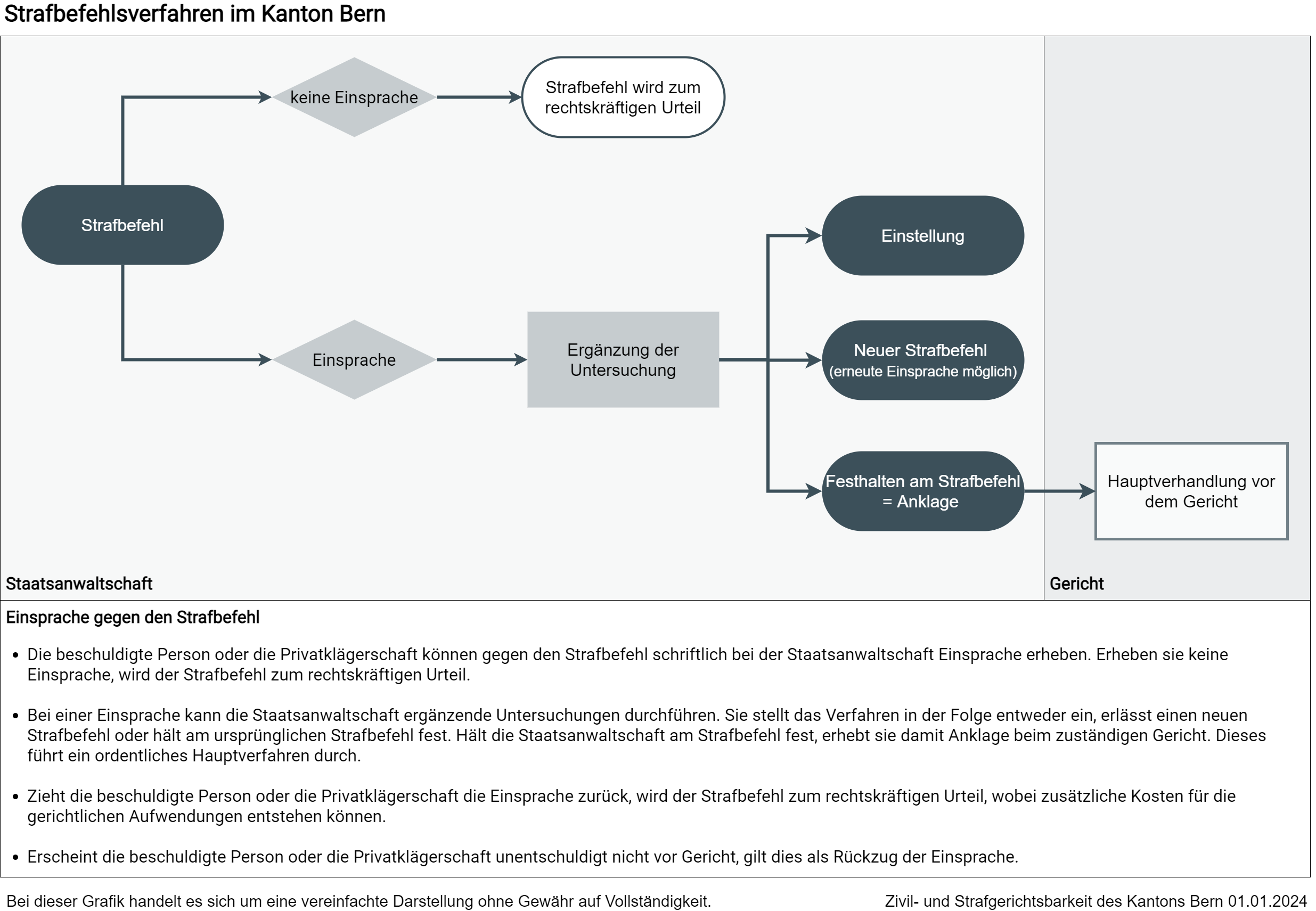 Einsprache gegen den Strafbefehl: Die beschuldigte Person oder die Privatklägerschaft kann gegen den Strafbefehl schriftlich bei der Staatsanwaltschaft Einsprache erheben. Erheben sie keine Einsprache, wird der Strafbefehl zum rechtskräftigen Urteil.  Bei einer Einsprache kann die Staatsanwaltschaft ergänzende Untersuchungen durchführen. Sie stellt das Verfahren in der Folge entweder ein, erlässt einen neuen Strafbefehl oder hält am ursprünglichen Strafbefehl fest. Hält die Staatsanwaltschaft am Strafbefehl fest, erhebt sie damit Anklage beim zuständigen Gericht. Dieses führt ein ordentliches Hauptverfahren durch. Zieht die beschuldigte Person oder die Privatklägerschaft die Einsprache zurück, wird der Strafbefehl zum rechtskräftigen Urteil, wobei zusätzliche Kosten für die gerichtlichen Aufwendungen entstehen können. Erscheint die beschuldigte Person oder die Privatklägerschaft unentschuldigt nicht vor Gericht, gilt dies als Rückzug der Einsprache. Hinweis: Bei dieser Grafik handelt es sich um eine vereinfachte Darstellung ohne Gewähr auf Vollständigkeit.