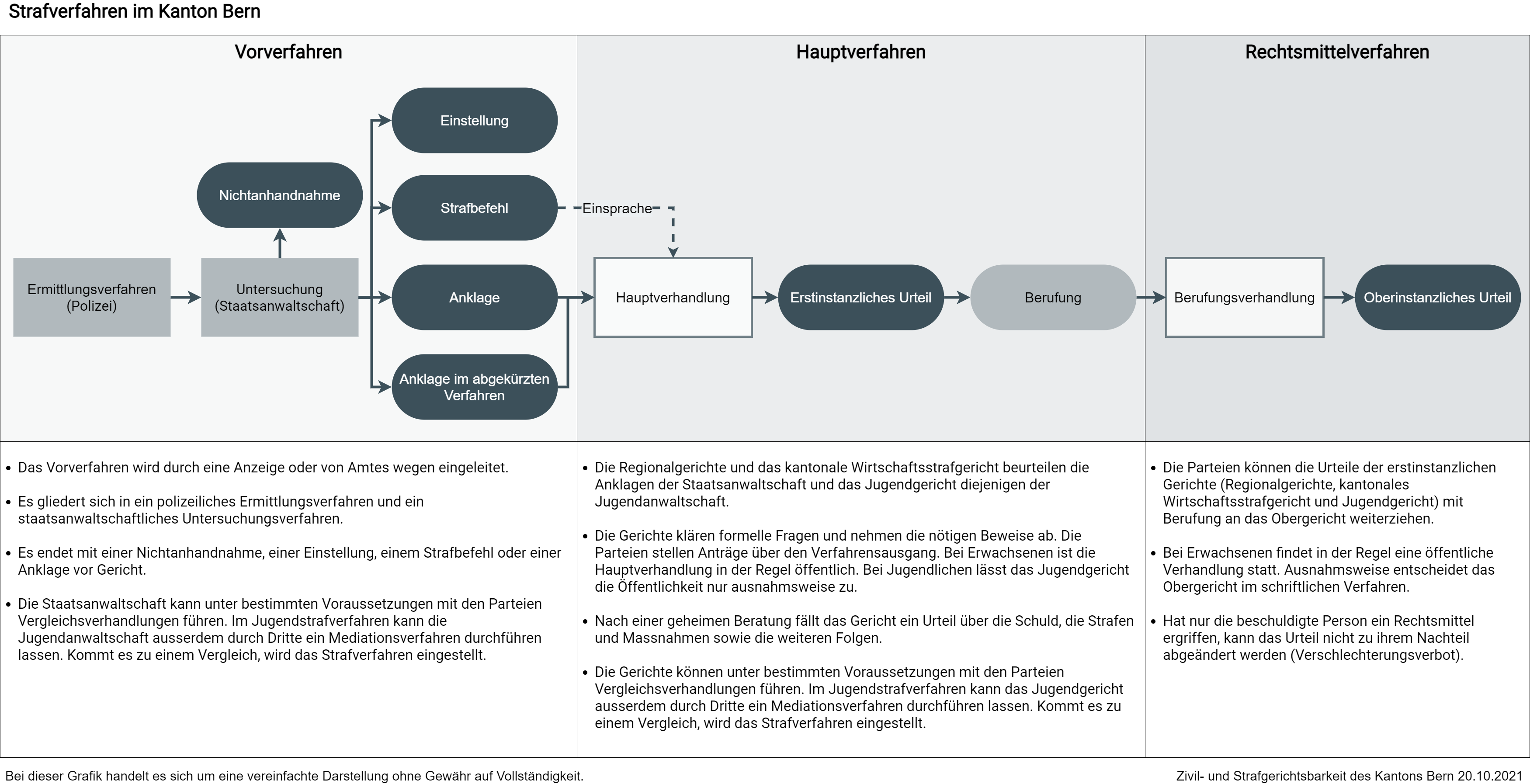 Vorverfahren: Das Vorverfahren wird durch eine Anzeige oder von Amtes wegen eingeleitet. Es gliedert sich in ein polizeiliches Ermittlungsverfahren und ein staatsanwaltschaftliches Untersuchungsverfahren. Es endet mit einer Nichtanhandnahme, einer Einstellung, einem Strafbefehl oder einer Anklage vor Gericht. Die Staatsanwaltschaft kann unter bestimmten Voraussetzungen mit den Parteien Vergleichsverhandlungen führen. Im Jugendstrafverfahren kann die Jugendanwaltschaft ausserdem durch Dritte ein Mediationsverfahren durchführen lassen. Kommt es zu einem Vergleich, wird das Strafverfahren eingestellt. Hauptverfahren: Die Regionalgerichte und das kantonale Wirtschaftsstrafgericht beurteilen die Anklagen der Staatsanwaltschaft und das Jugendgericht diejenigen der Jugendanwaltschaft. Die Gerichte klären formelle Fragen und nehmen die nötigen Beweise ab. Die Parteien stellen Anträge über den Verfahrensausgang. Bei Erwachsenen ist die Hauptverhandlung in der Regel öffentlich. Bei Jugendlichen lässt das Jugendgericht die Öffentlichkeit nur ausnahmsweise zu. Nach einer geheimen Beratung fällt das Gericht ein Urteil über die Schuld, die Strafen und Massnahmen sowie die weiteren Folgen. Die Gerichte können unter bestimmten Voraussetzungen mit den Parteien Vergleichsverhandlungen führen. Im Jugendstrafverfahren kann das Jugendgericht ausserdem durch Dritte ein Mediationsverfahren durchführen lassen. Kommt es zu einem Vergleich, wird das Strafverfahren eingestellt. Rechtsmittelverfahren: Die Parteien können die Urteile der erstinstanzlichen Gerichte (Regionalgerichte, kantonales Wirtschaftsstrafgericht und Jugendgericht) mit Berufung an das Obergericht weiterziehen. Bei Erwachsenen findet in der Regel eine öffentliche Verhandlung statt. Ausnahmsweise entscheidet das Obergericht im schriftlichen Verfahren. Hat nur die beschuldigte Person ein Rechtsmittel ergriffen, kann das Urteil nicht zu ihrem Nachteil abgeändert werden (Verschlechterungsverbot). Hinweis: Bei dieser Grafik handelt es sich um eine vereinfachte Darstellung ohne Gewähr auf Vollständigkeit.
