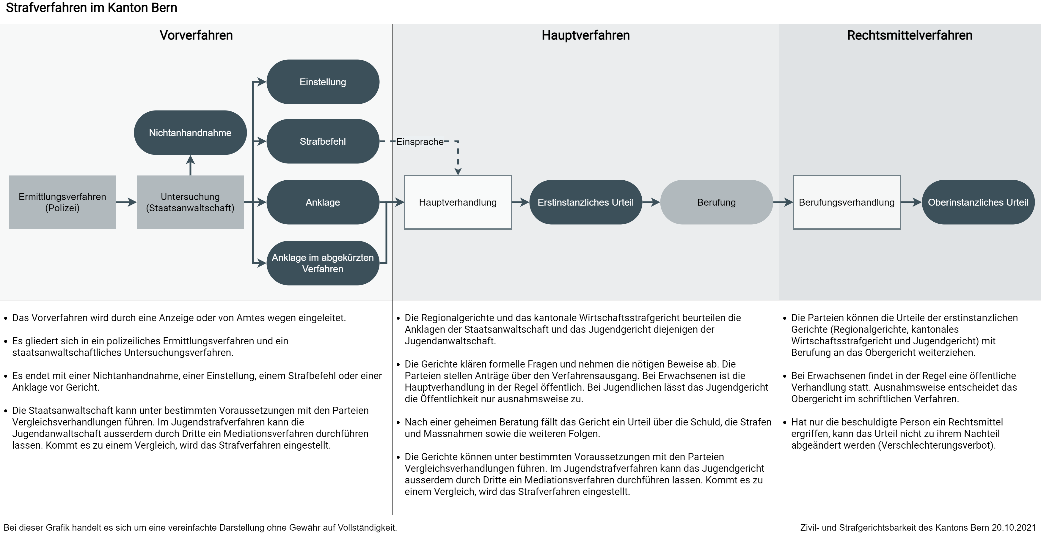 Vorverfahren:  Das Vorverfahren wird durch eine Anzeige oder von Amtes wegen eingeleitet.  Es gliedert sich in ein polizeiliches Ermittlungsverfahren und ein staatsanwaltschaftliches Untersuchungsverfahren. Es endet mit einer Nichtanhandnahme, einer Einstellung, einem Strafbefehl oder einer Anklage vor Gericht. Die Staatsanwaltschaft kann unter bestimmten Voraussetzungen mit den Parteien Vergleichsverhandlungen führen. Im Jugendstrafverfahren kann die Jugendanwaltschaft ausserdem durch Dritte ein Mediationsverfahren durchführen lassen. Kommt es zu einem Vergleich, wird das Strafverfahren eingestellt. Hauptverfahren: Die Regionalgerichte und das kantonale Wirtschaftsstrafgericht beurteilen die Anklagen der Staatsanwaltschaft und das Jugendgericht diejenigen der Jugendanwaltschaft. Die Gerichte klären formelle Fragen und nehmen die nötigen Beweise ab. Die Parteien stellen Anträge über den Verfahrensausgang. Bei Erwachsenen ist die Hauptverhandlung in der Regel öffentlich. Bei Jugendlichen lässt das Jugendgericht die Öffentlichkeit nur ausnahmsweise zu. Nach einer geheimen Beratung fällt das Gericht ein Urteil über die Schuld, die Strafen und Massnahmen sowie die weiteren Folgen. Die Gerichte können unter bestimmten Voraussetzungen mit den Parteien Vergleichsverhandlungen führen. Im Jugendstrafverfahren kann das Jugendgericht ausserdem durch Dritte ein Mediationsverfahren durchführen lassen. Kommt es zu einem Vergleich, wird das Strafverfahren eingestellt.  Rechtsmittelverfahren: Die Parteien können die Urteile der erstinstanzlichen Gerichte (Regionalgerichte, kantonales Wirtschaftsstrafgericht und Jugendgericht) mit Berufung an das Obergericht weiterziehen. Bei Erwachsenen findet in der Regel eine öffentliche Verhandlung statt. Ausnahmsweise entscheidet das Obergericht im schriftlichen Verfahren. Hat nur die beschuldigte Person ein Rechtsmittel ergriffen, kann das Urteil nicht zu ihrem Nachteil abgeändert werden (Verschlechterungsverbot). Hinweis: Bei dieser Grafik handelt es sich um eine vereinfachte Darstellung ohne Gewähr auf Vollständigkeit.