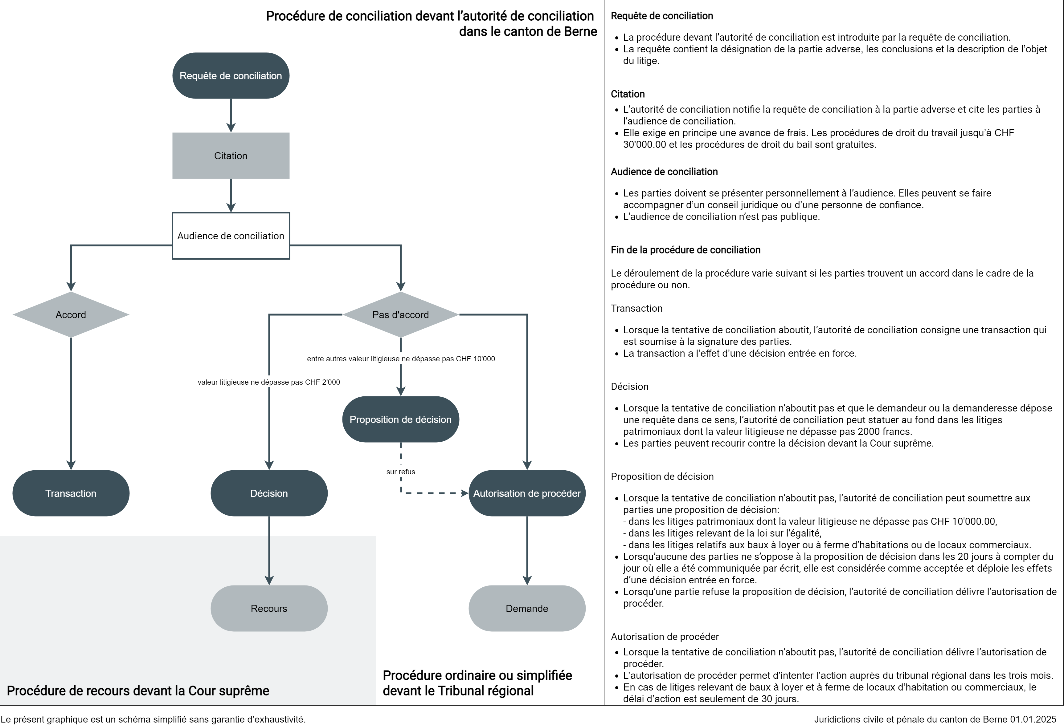 Requête de conciliation •	La procédure devant l’autorité de conciliation est introduite par la requête de conciliation. •	La requête contient la désignation de la partie adverse, les conclusions et la description de l’objet du litige.  Citation •	L’autorité de conciliation notifie la requête de conciliation à la partie adverse et cite les parties à l’audience de conciliation.  •	Elle exige en principe une avance de frais. Les procédures de droit du travail jusqu’à CHF 30'000.00 et les procédures de droit du bail sont gratuites.  Audience de conciliation •	Les parties doivent se présenter personnellement à l’audience. Elles peuvent se faire accompagner d’un conseil juridique ou d’une personne de confiance. •	L’audience de conciliation n’est pas publique.  Fin de la procédure de conciliation Le déroulement de la procédure varie suivant si les parties trouvent un accord dans le cadre de la procédure ou non.   Transaction •	Lorsque la tentative de conciliation aboutit, l’autorité de conciliation consigne une transaction qui est soumise à la signature des parties.  •	La transaction a l’effet d’une décision entrée en force.   Décision •	Lorsque la tentative de conciliation n’aboutit pas et que le demandeur ou la demanderesse dépose une requête dans ce sens, l’autorité de conciliation peut statuer au fond dans les litiges patrimoniaux dont la valeur litigieuse ne dépasse pas 2000 francs.  •	Les parties peuvent recourir contre la décision devant la Cour suprême.  Proposition de jugement •	Lorsque la tentative de conciliation n’aboutit pas, l’autorité de conciliation peut soumettre aux parties une proposition de jugement -	dans les litiges patrimoniaux dont la valeur litigieuse ne dépasse pas CHF 5'000.00,  -	dans les litiges relevant de la loi sur l’égalité,  -	dans les litiges relatifs aux baux à loyer ou à ferme d’habitations ou de locaux commerciaux. •	Lorsqu’aucune des parties ne s’oppose à la proposition de jugement dans les 20 jours à compter du jour où elle a été communiquée par écrit, elle est considérée comme acceptée et déploie les effets d’une décision entrée en force.  •	Lorsqu’une partie refuse la proposition de jugement, l’autorité de conciliation délivre l’autorisation de procéder.   Autorisation de procéder •	Lorsque la tentative de conciliation n’aboutit pas, l’autorité de conciliation délivre l’autorisation de procéder.  •	L’autorisation de procéder permet d’intenter l’action auprès du tribunal régional dans les trois mois.  •	En cas de litiges relevant de baux à loyer et à ferme de locaux d’habitation ou commerciaux, le délai d’action est seulement de 30 jours.   Le présent graphique est un schéma simplifié sans garantie d’exhaustivité. 