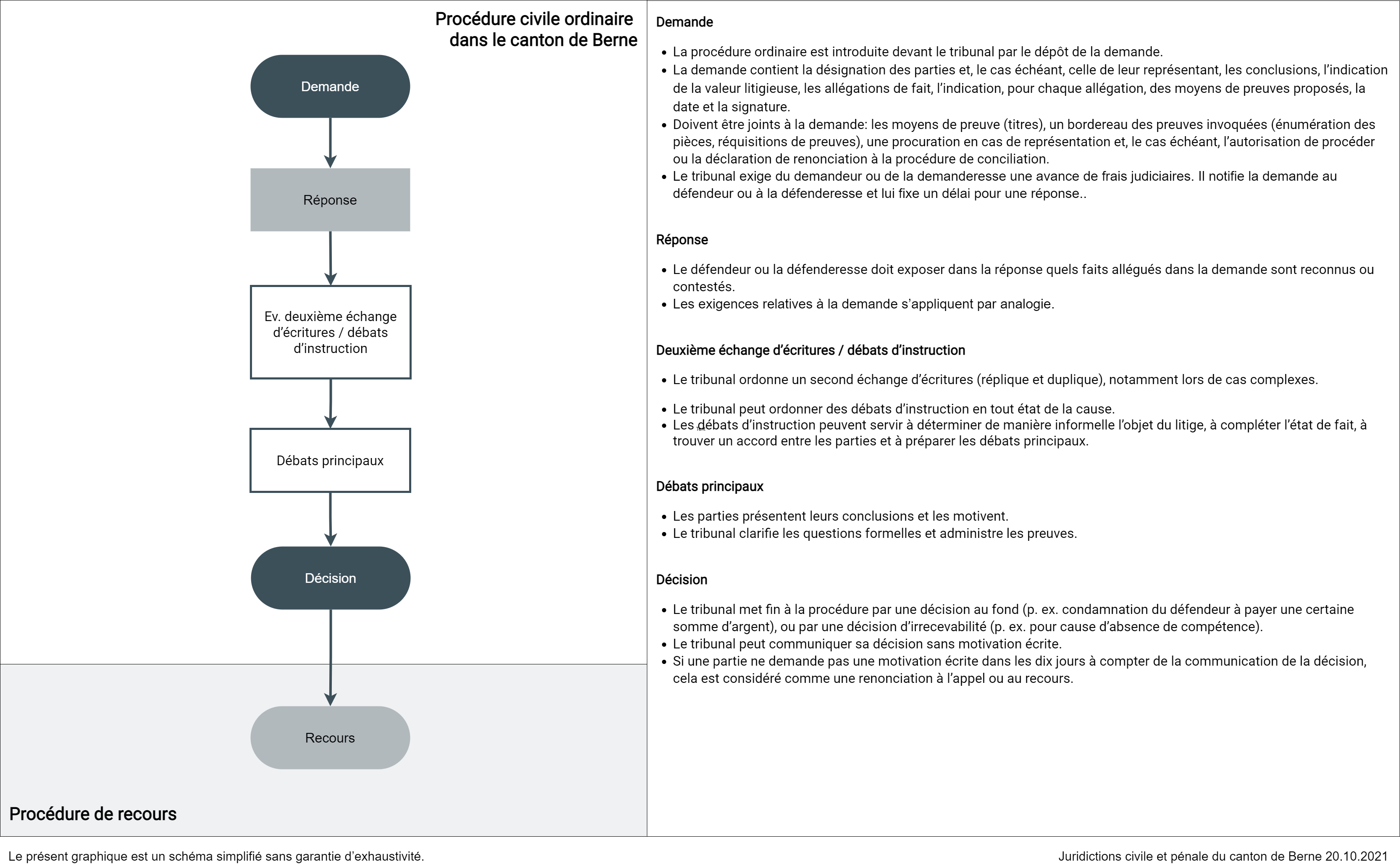 Demande •	La procédure ordinaire est introduite devant le tribunal par le dépôt de la demande.  •	La demande contient la désignation des parties et, le cas échéant, celle de leur représentant, les conclusions, l’indication de la valeur litigieuse, les allégations de fait, l’indication, pour chaque allégation, des moyens de preuves proposés, la date et la signature. •	Doivent être joints à la demande: les moyens de preuve (titres), un bordereau des preuves invoquées (énumération des pièces, réquisitions de preuves), une procuration en cas de représentation et, le cas échéant, l’autorisation de procéder ou la déclaration de renonciation à la procédure de conciliation.  •	Le tribunal exige du demandeur ou de la demanderesse une avance de frais judiciaires. Il notifie la demande au défendeur ou à la défenderesse et lui fixe un délai pour une réponse.  Réponse •	Le défendeur ou la défenderesse doit exposer dans la réponse quels faits allégués dans la demande sont reconnus ou contestés.  •	Les exigences relatives à la demande s’appliquent par analogie.  Deuxième échange d’écritures / débats d’instruction •	Le tribunal ordonne un second échange d’écritures (réplique et duplique), notamment lors de cas complexes.   •	Le tribunal peut ordonner des débats d’instruction en tout état de la cause.  •	Les débats d’instruction peuvent servir à déterminer de manière informelle l’objet du litige, à compléter l’état de fait, à trouver un accord entre les parties et à préparer les débats principaux.  Débats principaux •	Les parties présentent leurs conclusions et les motivent.  •	Le tribunal clarifie les questions formelles et administre les preuves.  Décision •	Le tribunal met fin à la procédure par une décision au fond (p. ex. condamnation du défendeur à payer une certaine somme d’argent), ou par une décision d’irrecevabilité (p. ex. pour cause d’absence de compétence).  •	Le tribunal peut communiquer sa décision sans motivation écrite.  •	Si une partie ne demande pas une motivation écrite dans les dix jours à compter de la communication de la décision, cela est considéré comme une renonciation à l’appel ou au recours.   Le présent graphique est un schéma simplifié sans garantie d’exhaustivité.