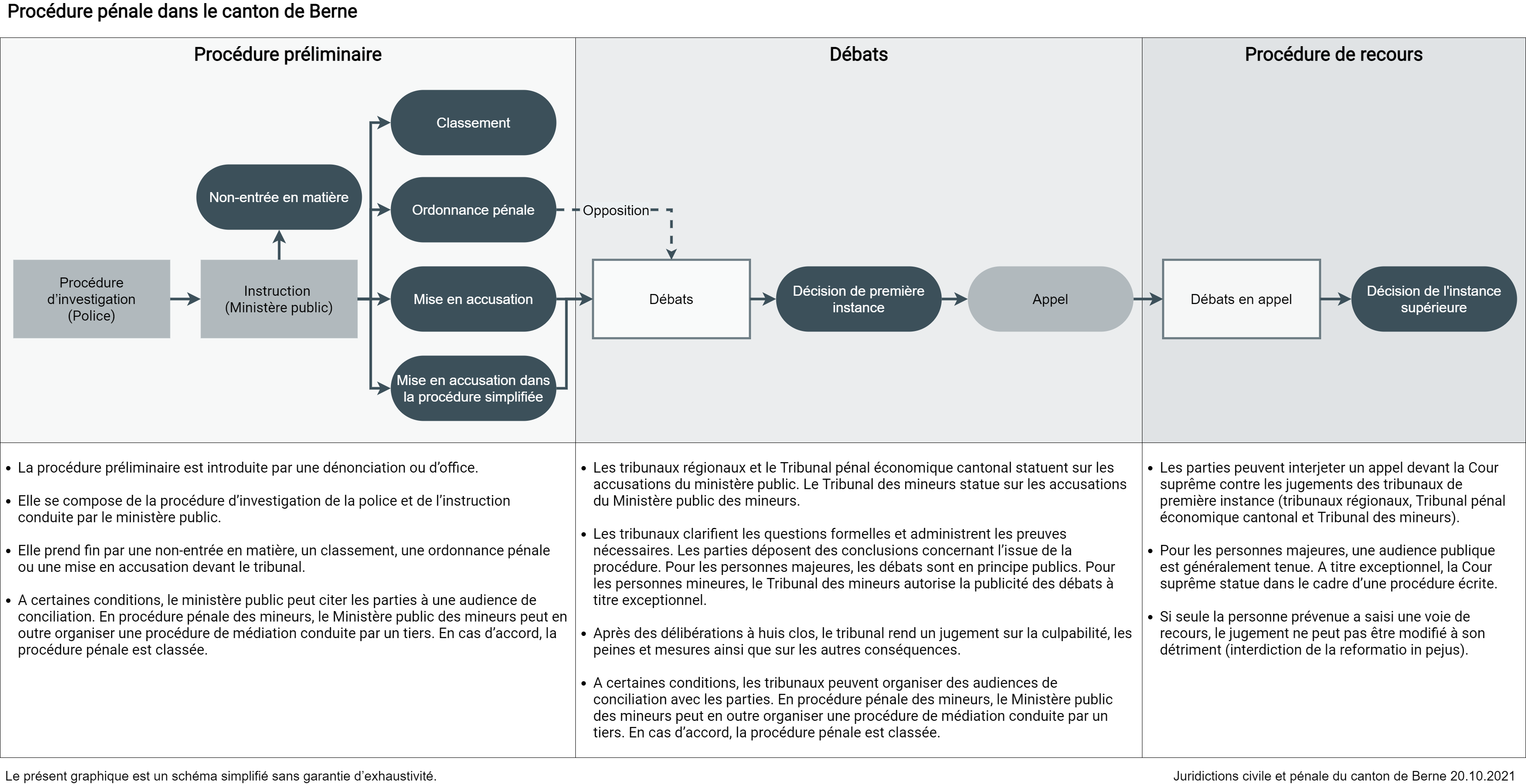 Procédure préliminaire: •	La procédure préliminaire est introduite par une dénonciation ou d’office.  •	Elle se compose de la procédure d’investigation de la police et de l’instruction conduite par le ministère public.  •	Elle prend fin par une non-entrée en matière, un classement, une ordonnance pénale ou une mise en accusation devant le tribunal. •	A certaines conditions, le ministère public peut citer les parties à une audience de conciliation. En procédure pénale des mineurs, le Ministère public des mineurs peut en outre organiser une procédure de médiation conduite par un tiers. En cas d’accord, la procédure pénale est classée.  Débats:  •	Les tribunaux régionaux et le Tribunal pénal économique cantonal statuent sur les accusations du ministère public. Le Tribunal des mineurs statue sur les accusations du Ministère public des mineurs.  •	Les tribunaux clarifient les questions formelles et administrent les preuves nécessaires. Les parties déposent des conclusions concernant l’issue de la procédure. Pour les personnes majeures, les débats sont en principe publics. Pour les personnes mineures, le Tribunal des mineurs autorise la publicité des débats à titre exceptionnel.  •	Après des délibérations à huis clos, le tribunal rend un jugement sur la culpabilité, les peines et mesures ainsi que sur les autres conséquences.  •	A certaines conditions, les tribunaux peuvent organiser des audiences de conciliation avec les parties. En procédure pénale des mineurs, le Ministère public des mineurs peut en outre organiser une procédure de médiation conduite par un tiers. En cas d’accord, la procédure pénale est classée.   Procédure de recours :  •	Les parties peuvent interjeter un appel devant la Cour suprême contre les jugements des tribunaux de première instance (tribunaux régionaux, Tribunal pénal économique cantonal et Tribunal des mineurs).  •	Pour les personnes majeures, une audience publique est généralement tenue. A titre exceptionnel, la Cour suprême statue dans le cadre d’une procédure écrite.  •	Si seule la personne prévenue a saisi une voie de recours, le jugement ne peut pas être modifié à son détriment (interdiction de la reformatio in pejus).    Le présent graphique est un schéma simplifié sans garantie d’exhaustivité.